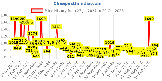 myntra.com U.S. Polo Assn. Kids Boys Classic Tartan Checked Pure Cotton Twill Casual Shirt u.s. polo assn. kids Price History Graph from 27 Jul 2024 to 20 Oct 2025