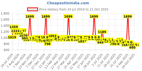myntra.com U.S. Polo Assn. Kids Boys Classic Tartan Checks Twill Long Sleeves Cotton Casual Shirt u.s. polo assn. kids Price History Graph from 24 Jul 2024 to 21 Oct 2025
