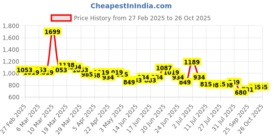 myntra.com U.S. Polo Assn. Kids Boys Classic Tartan Checks Twill Spread Collar Cotton Casual Shirt u.s. polo assn. kids Price History Graph from 27 Feb 2025 to 26 Oct 2025