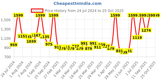 myntra.com U.S. Polo Assn. Kids Boys Classic Typography Printed Roll-Up Sleeves Pure Cotton Shirt u.s. polo assn. kids Price History Graph from 24 Jul 2024 to 25 Oct 2025