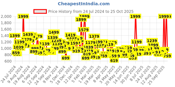 myntra.com U.S. Polo Assn. Kids Boys Classic Vertical Stripes Spread Collar Cotton Casual Shirt u.s. polo assn. kids Price History Graph from 24 Jul 2024 to 23 Oct 2025