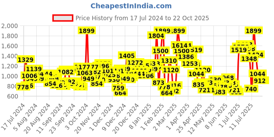 myntra.com U.S. Polo Assn. Kids Boys Classic Vertical Stripes Spread Collar Cotton Casual Shirt u.s. polo assn. kids Price History Graph from 17 Jul 2024 to 21 Oct 2025