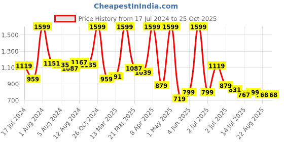 myntra.com U.S. Polo Assn. Kids Boys Colourblocked Polo Collar Applique T-shirt u.s. polo assn. kids Price History Graph from 17 Jul 2024 to 24 Oct 2025