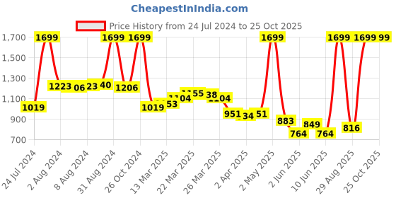 myntra.com U.S. Polo Assn. Kids Boys Colourblocked Polo Collar Applique T-shirt u.s. polo assn. kids Price History Graph from 24 Jul 2024 to 25 Oct 2025