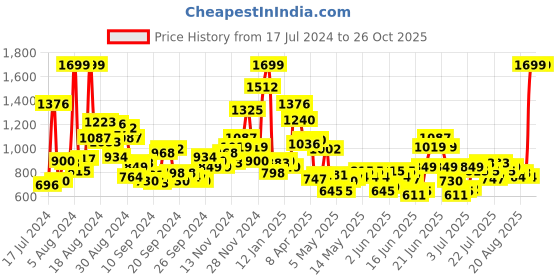myntra.com U.S. Polo Assn. Kids Boys Colourblocked Polo Collar Cotton Regular T-shirt u.s. polo assn. kids Price History Graph from 17 Jul 2024 to 25 Oct 2025