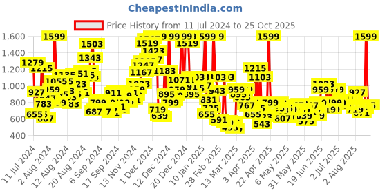 myntra.com U.S. Polo Assn. Kids Boys Colourblocked Polo Collar Cotton T-shirt u.s. polo assn. kids Price History Graph from 11 Jul 2024 to 24 Oct 2025