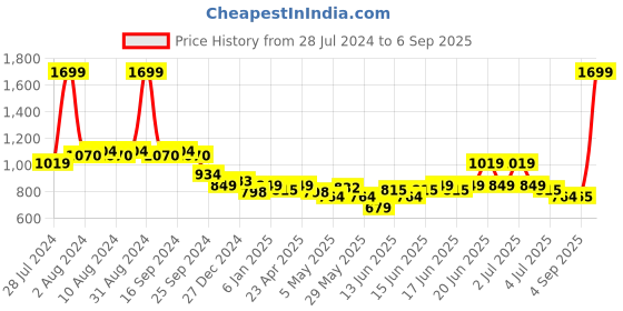 myntra.com U.S. Polo Assn. Kids Boys Colourblocked Polo Collar Cotton T-shirt u.s. polo assn. kids Price History Graph from 28 Jul 2024 to 6 Sep 2025