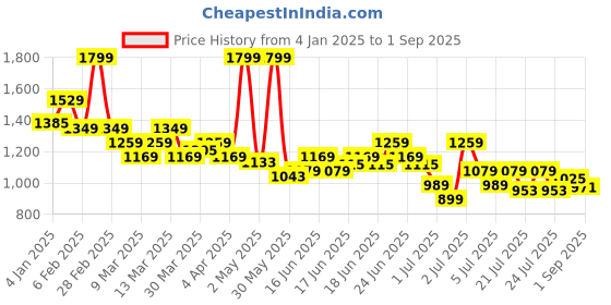 myntra.com U.S. Polo Assn. Kids Boys Colourblocked Polo Collar Cotton T-shirt u.s. polo assn. kids Price History Graph from 4 Jan 2025 to 1 Sep 2025