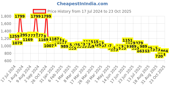 myntra.com U.S. Polo Assn. Kids Boys Colourblocked Polo Collar Pure Cotton T-shirt u.s. polo assn. kids Price History Graph from 17 Jul 2024 to 23 Oct 2025