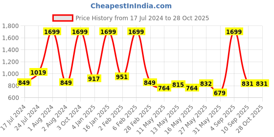 myntra.com U.S. Polo Assn. Kids Boys Colourblocked Polo Collar Pure Cotton T-shirt u.s. polo assn. kids Price History Graph from 17 Jul 2024 to 27 Oct 2025
