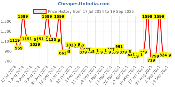 myntra.com U.S. Polo Assn. Kids Boys Colourblocked Polo Collar Pure Cotton T-shirt u.s. polo assn. kids Price History Graph from 17 Jul 2024 to 19 Sep 2025
