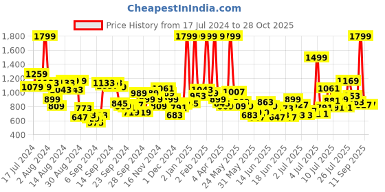 myntra.com U.S. Polo Assn. Kids Boys Colourblocked Polo Collar Pure Cotton T-shirt u.s. polo assn. kids Price History Graph from 17 Jul 2024 to 28 Oct 2025