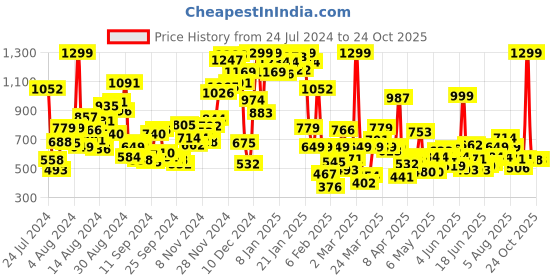 myntra.com U.S. Polo Assn. Kids Boys Colourblocked Polo Collar Pure Cotton T-shirt u.s. polo assn. kids Price History Graph from 24 Jul 2024 to 24 Oct 2025