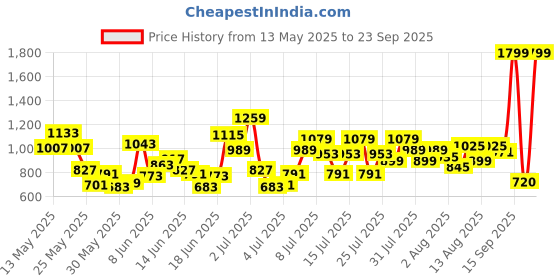 myntra.com U.S. Polo Assn. Kids Boys Colourblocked Polo Collar Pure Cotton T-shirt u.s. polo assn. kids Price History Graph from 13 May 2025 to 23 Sep 2025