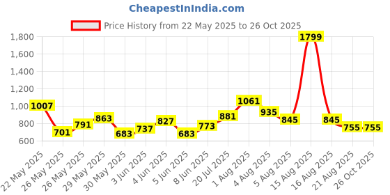 myntra.com U.S. Polo Assn. Kids Boys Colourblocked Polo Collar Pure Cotton T-shirt u.s. polo assn. kids Price History Graph from 22 May 2025 to 26 Oct 2025