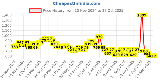 myntra.com U.S. Polo Assn. Kids Boys Colourblocked Polo Collar T-shirt u.s. polo assn. kids Price History Graph from 10 Nov 2024 to 27 Oct 2025