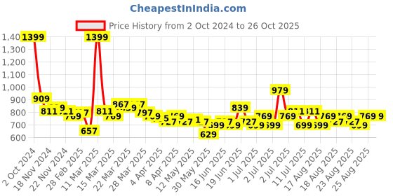 myntra.com U.S. Polo Assn. Kids Boys Colourblocked Polo Collar T-shirt u.s. polo assn. kids Price History Graph from 2 Oct 2024 to 25 Oct 2025
