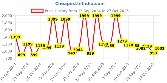myntra.com U.S. Polo Assn. Kids Boys Colourblocked Pullover Sweatshirt u.s. polo assn. kids Price History Graph from 15 Sep 2024 to 27 Oct 2025