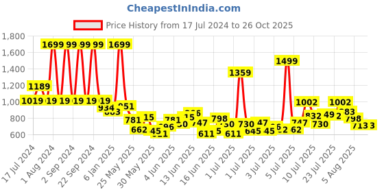myntra.com U.S. Polo Assn. Kids Boys Colourblocked Pure Cotton Polo Collar T-shirt u.s. polo assn. kids Price History Graph from 17 Jul 2024 to 25 Oct 2025