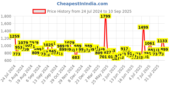 myntra.com U.S. Polo Assn. Kids Boys Colourblocked Pure Cotton Polo Collar T-shirt u.s. polo assn. kids Price History Graph from 24 Jul 2024 to 10 Sep 2025