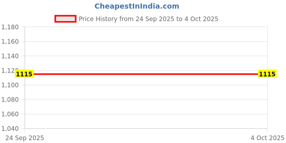 myntra.com U.S. Polo Assn. Kids Boys Colourblocked Pure Cotton Regular Fit T-shirt u.s. polo assn. kids Price History Graph from 24 Sep 2025 to 4 Oct 2025