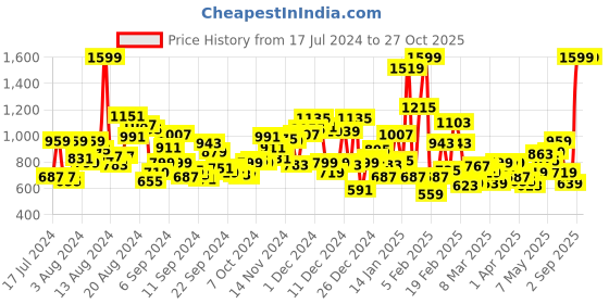 myntra.com U.S. Polo Assn. Kids Boys Colourblocked Pure Cotton Shorts u.s. polo assn. kids Price History Graph from 17 Jul 2024 to 27 Oct 2025