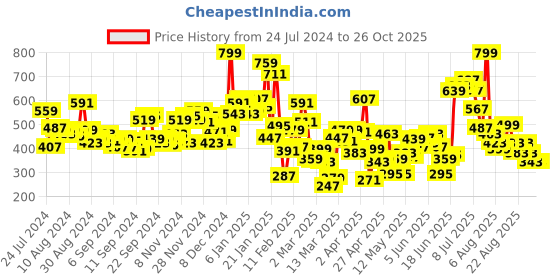 myntra.com U.S. Polo Assn. Kids Boys Colourblocked Pure Cotton T-shirt u.s. polo assn. kids Price History Graph from 24 Jul 2024 to 25 Oct 2025