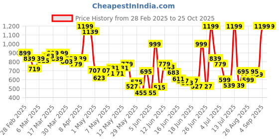 myntra.com U.S. Polo Assn. Kids Boys Colourblocked Pure Cotton T-shirt u.s. polo assn. kids Price History Graph from 28 Feb 2025 to 24 Oct 2025
