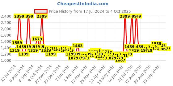 myntra.com U.S. Polo Assn. Kids Boys Colourblocked Round Neck Pure Cotton Sweatshirt u.s. polo assn. kids Price History Graph from 17 Jul 2024 to 4 Oct 2025
