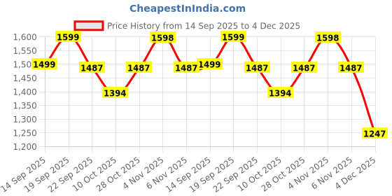 myntra.com U.S. Polo Assn. Kids Boys Conversational Printed Cuban Collar Casual Shirt u.s. polo assn. kids Price History Graph from 14 Sep 2025 to 4 Dec 2025