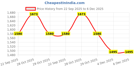 myntra.com U.S. Polo Assn. Kids Boys Conversational Printed Cuban Collar Casual Shirt u.s. polo assn. kids Price History Graph from 22 Sep 2025 to 6 Dec 2025