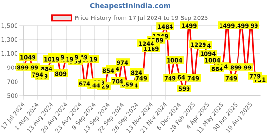 myntra.com U.S. Polo Assn. Kids Boys Conversational Printed Polo Collar Pure Cotton T-shirt u.s. polo assn. kids Price History Graph from 17 Jul 2024 to 19 Sep 2025