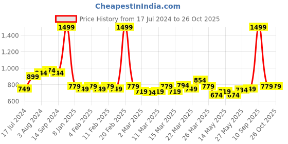 myntra.com U.S. Polo Assn. Kids Boys Conversational Printed Polo Collar Pure Cotton T-Shirt u.s. polo assn. kids Price History Graph from 17 Jul 2024 to 25 Oct 2025