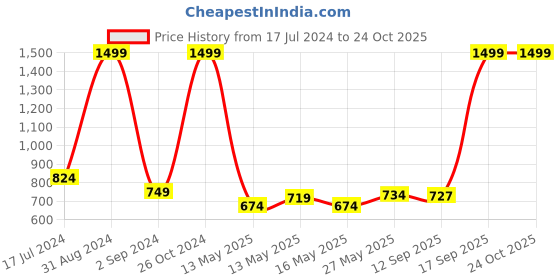 myntra.com U.S. Polo Assn. Kids Boys Conversational Printed Polo Collar Pure Cotton T-shirt u.s. polo assn. kids Price History Graph from 17 Jul 2024 to 24 Oct 2025