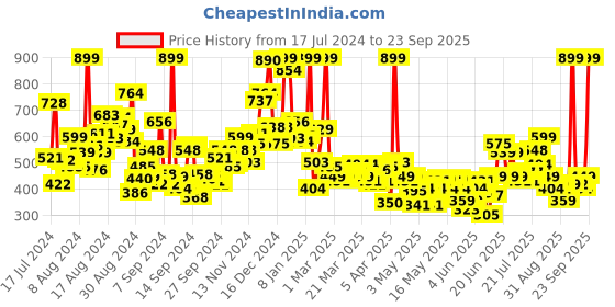 myntra.com U.S. Polo Assn. Kids Boys Conversational Printed Pure Cotton T-shirt u.s. polo assn. kids Price History Graph from 17 Jul 2024 to 23 Sep 2025