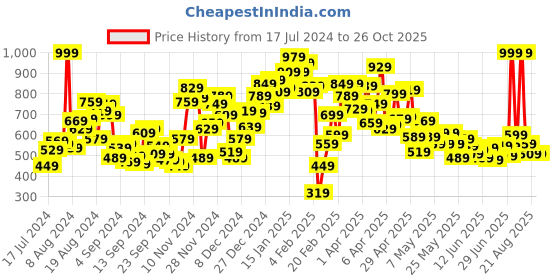 myntra.com U.S. Polo Assn. Kids Boys Conversational Printed Pure Cotton T-shirt u.s. polo assn. kids Price History Graph from 17 Jul 2024 to 26 Oct 2025