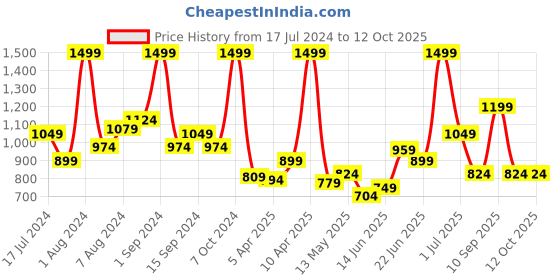 myntra.com U.S. Polo Assn. Kids Boys Conversational Printed Regular Fit Shorts u.s. polo assn. kids Price History Graph from 17 Jul 2024 to 4 Oct 2025