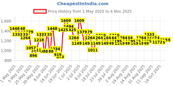 myntra.com U.S. Polo Assn. Kids Boys Corduroy Pure Cotton Striped Casual Shirt u.s. polo assn. kids Price History Graph from 1 May 2025 to 3 Nov 2025