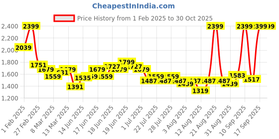 myntra.com U.S. Polo Assn. Kids Boys Cotton Printed Hooded Sweatshirt u.s. polo assn. kids Price History Graph from 1 Feb 2025 to 29 Oct 2025