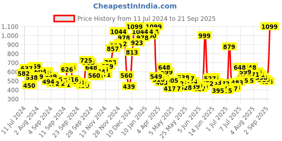 myntra.com U.S. Polo Assn. Kids Boys Cotton T-Shirt u.s. polo assn. kids Price History Graph from 11 Jul 2024 to 21 Sep 2025