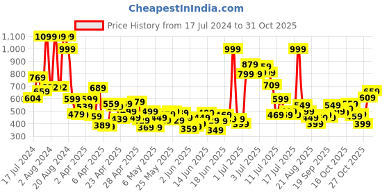 myntra.com U.S. Polo Assn. Kids Boys Cotton Typography Print T-shirt u.s. polo assn. kids Price History Graph from 17 Jul 2024 to 31 Oct 2025