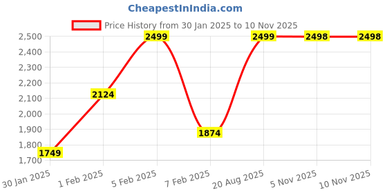 myntra.com U.S. Polo Assn. Kids Boys Cotton Urban Whiskers and Chevron Slim Slim Fit Light Fade Jeans u.s. polo assn. kids Price History Graph from 30 Jan 2025 to 9 Nov 2025