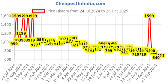 myntra.com U.S. Polo Assn. Kids Boys Cotton Zipper Polo Shirt Applique T-shirt u.s. polo assn. kids Price History Graph from 24 Jul 2024 to 25 Oct 2025