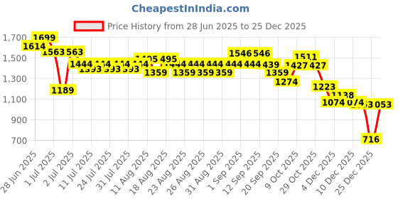 myntra.com U.S. Polo Assn. Kids Boys Denim Shorts u.s. polo assn. kids Price History Graph from 28 Jun 2025 to 25 Dec 2025