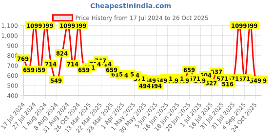 myntra.com U.S. Polo Assn. Kids Boys Embellished Cotton T-shirt u.s. polo assn. kids Price History Graph from 17 Jul 2024 to 26 Oct 2025