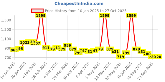 myntra.com U.S. Polo Assn. Kids Boys Embroidered Detail Polo Collar Pure Cotton T-shirt u.s. polo assn. kids Price History Graph from 10 Jan 2025 to 26 Oct 2025