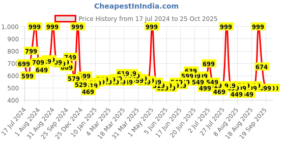 myntra.com U.S. Polo Assn. Kids Boys Flap Pocket Pure Cotton T-shirt u.s. polo assn. kids Price History Graph from 17 Jul 2024 to 25 Oct 2025