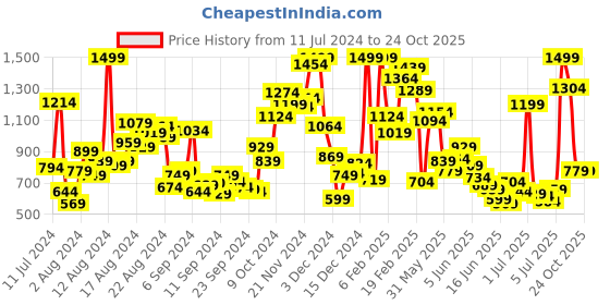 myntra.com U.S. Polo Assn. Kids Boys Floral Opaque Printed Pure Cotton Casual Shirt u.s. polo assn. kids Price History Graph from 11 Jul 2024 to 22 Oct 2025