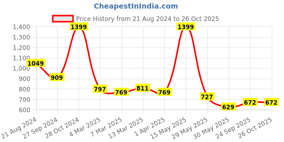 myntra.com U.S. Polo Assn. Kids Boys Floral Printed Polo Collar Pure Cotton T-shirt u.s. polo assn. kids Price History Graph from 21 Aug 2024 to 25 Oct 2025