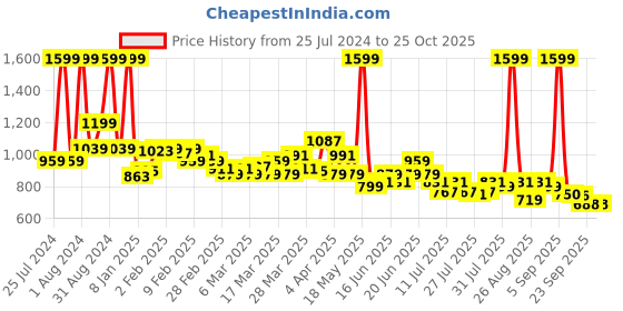 myntra.com U.S. Polo Assn. Kids Boys Floral Printed V-Neck Extended Sleeves T-shirt u.s. polo assn. kids Price History Graph from 25 Jul 2024 to 24 Oct 2025
